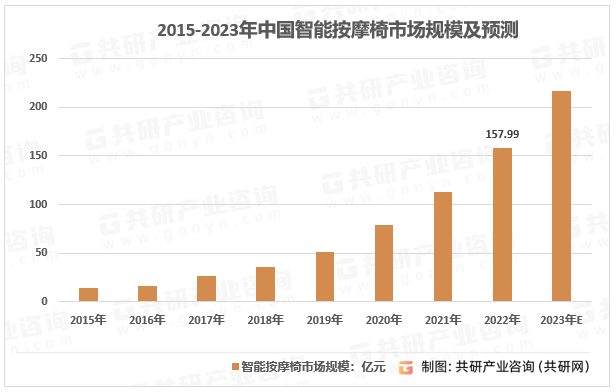 2015-2023年中国智能按摩椅市场规模及预测