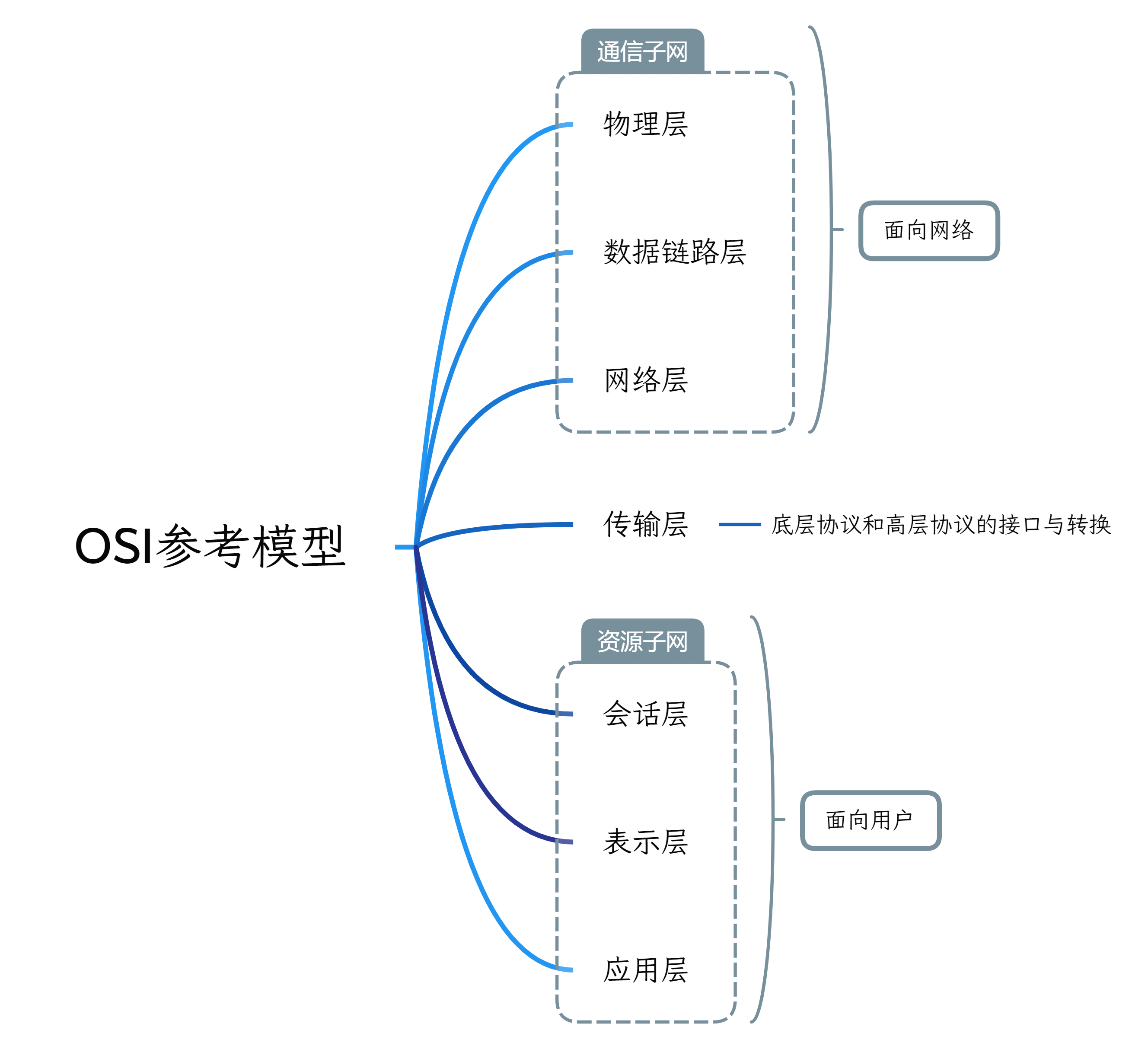 OSI参考模型