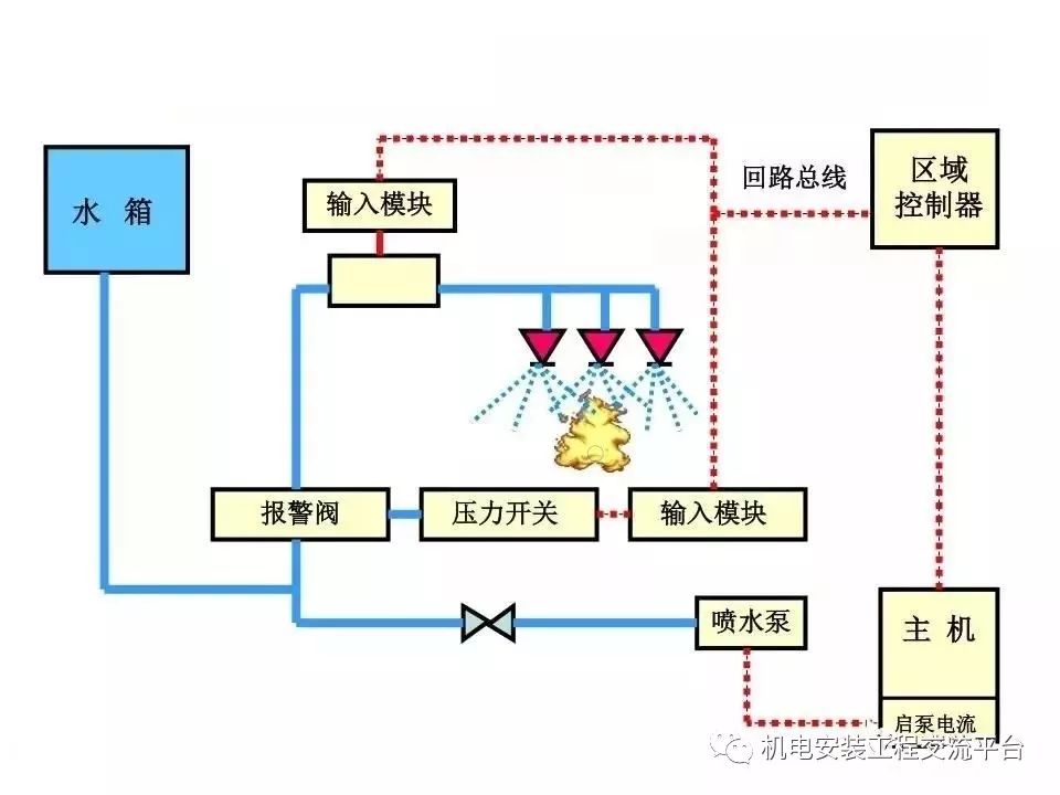 单片机怎么控制水泵灭火消防各类灭火系统工作原理视频
