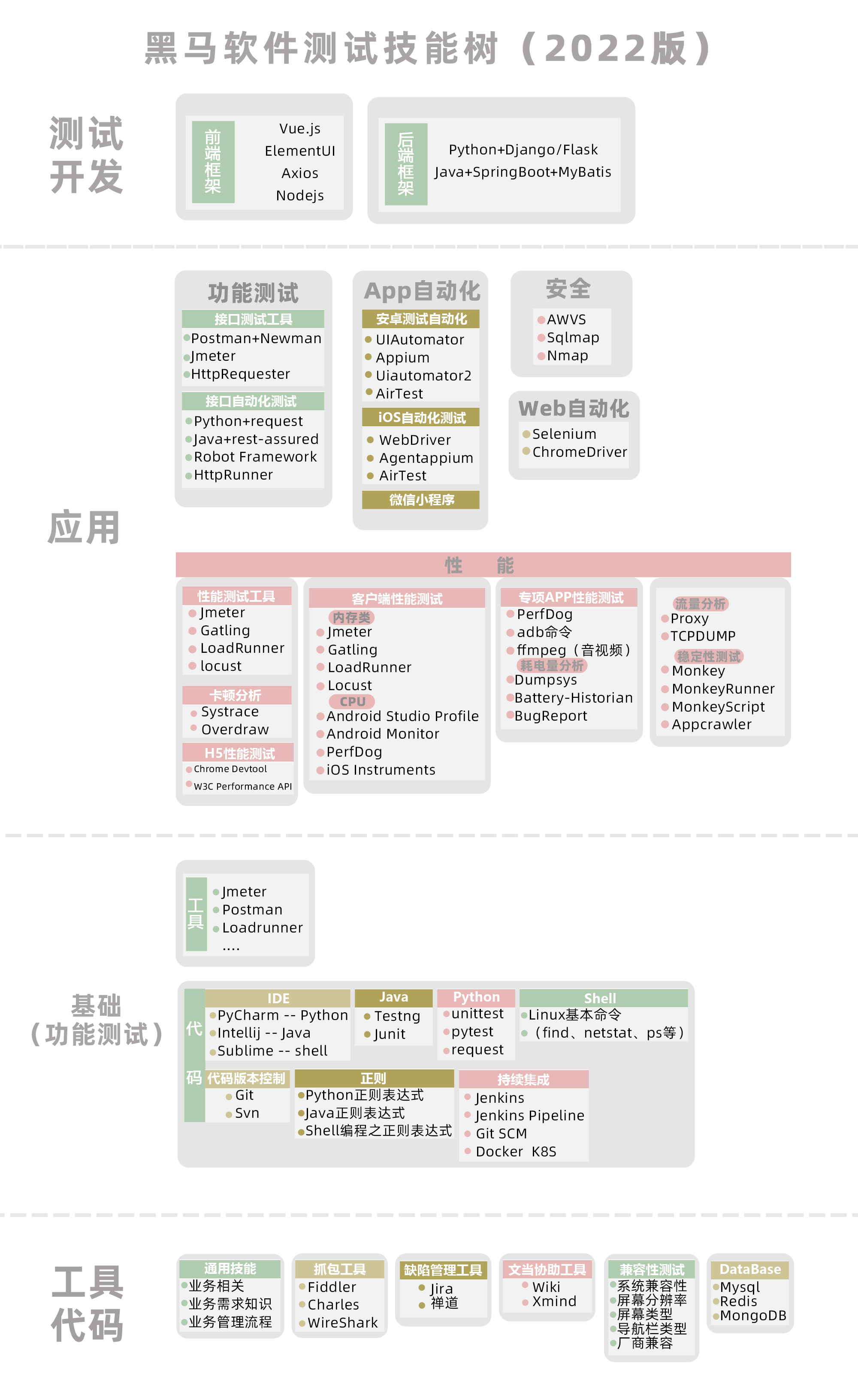 黑马程序员2022年最新软件测试学习路线