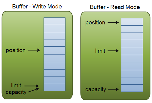 Buffer2