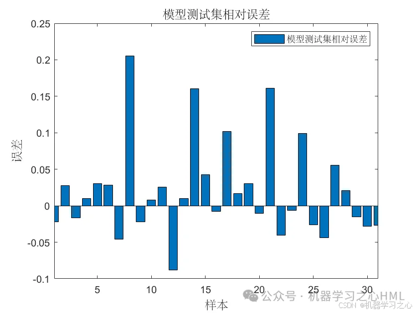 JCR一区级 | Matlab实现BES-Transformer-LSTM多变量回归预测_BES_04