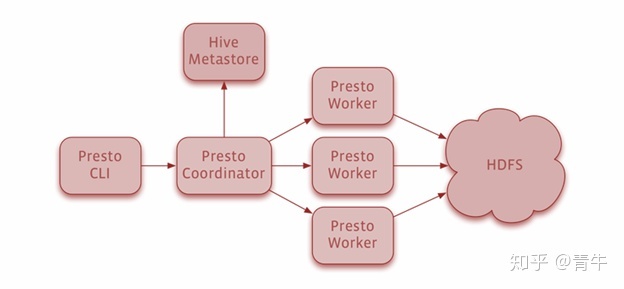 比较Hive，Spark，Impala和Presto (转载)简单了解它们都是干什么的而已（转载）