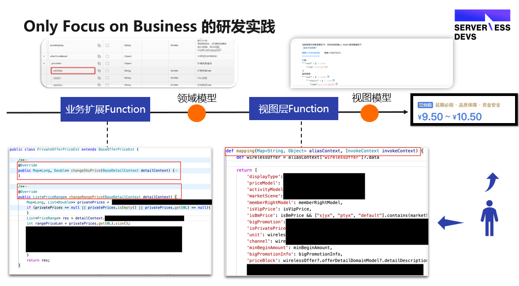 1688 复杂业务场景下的 Serverless 提效实践