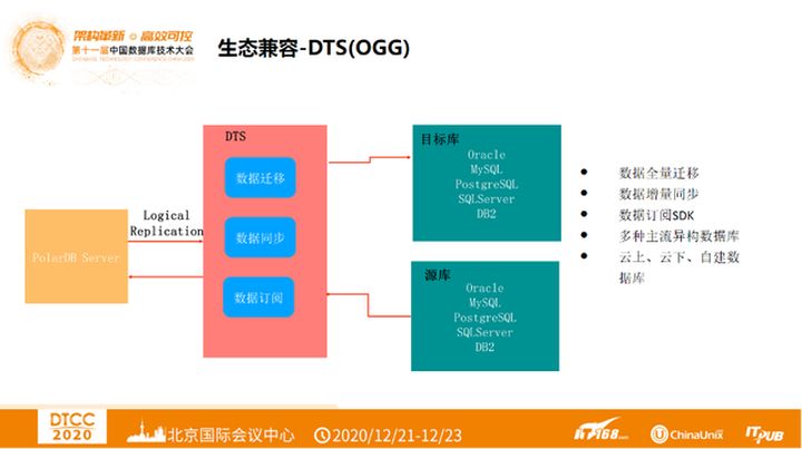 一部分数据迁移dtcc2020阿里云赵殿奎polardb的oracle平滑迁移之路