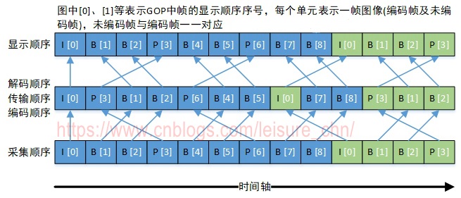 Figure 4 Decoding and display sequence