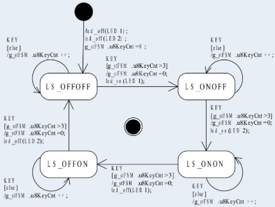 嵌入式~单片机编程-状态机_状态机_02