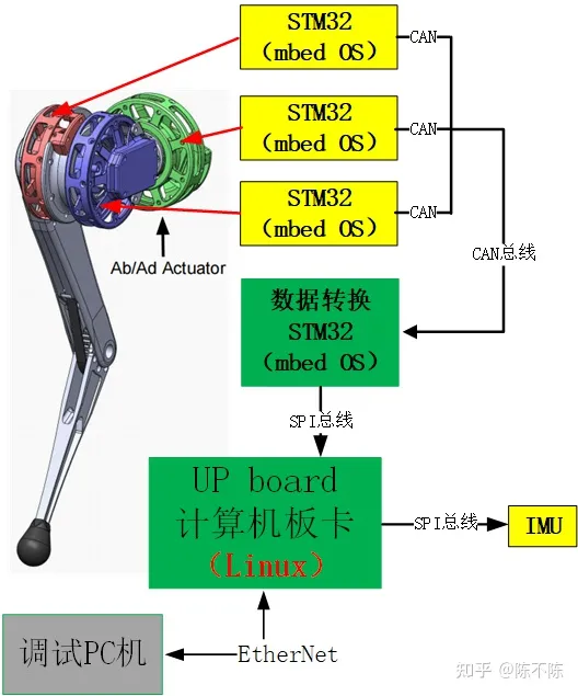 [机器人-<span style='color:red;'>3</span>]：<span style='color:red;'>开源</span>MIT <span style='color:red;'>Min</span> cheetah机械狗<span style='color:red;'>设计</span>(三)：嵌入式<span style='color:red;'>硬件</span><span style='color:red;'>设计</span>