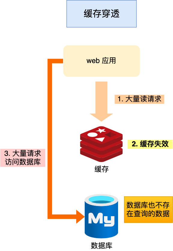 Redis缓存雪崩、缓存击穿、缓存穿透