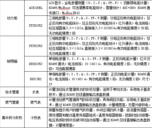 基于物联网技术的能耗在线监测平台的架构设计与应用