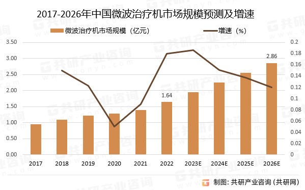 2017-2026年中国微波治疗机市场规模预测及增速