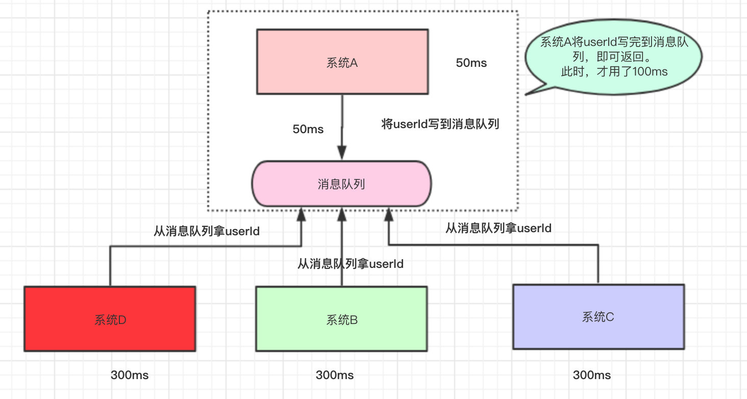 此时才用了100ms