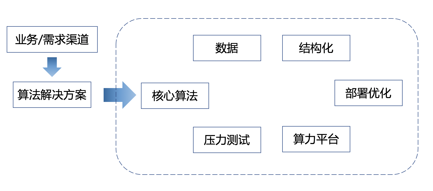 智慧交通的现金流算法解决方案架构