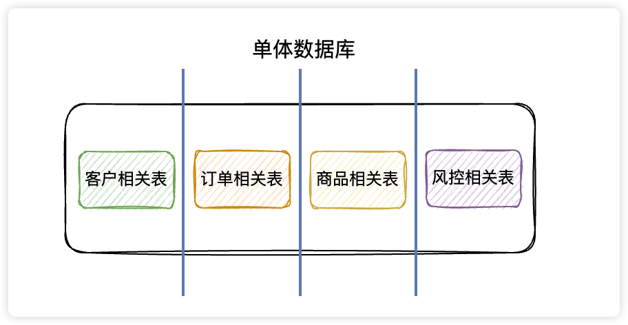 垂直分库