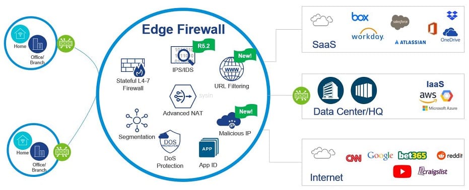 VMware SD-WAN 6.0 发布 (含下载) - 领先的 SD-WAN 解决方案