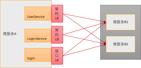 Java Chassis 3：接口维度负载均衡