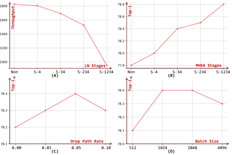 Ablation studies on ImageNet-1K with EMO-5M