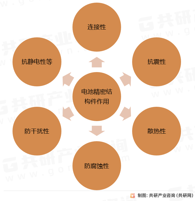 电池精密结构件作用