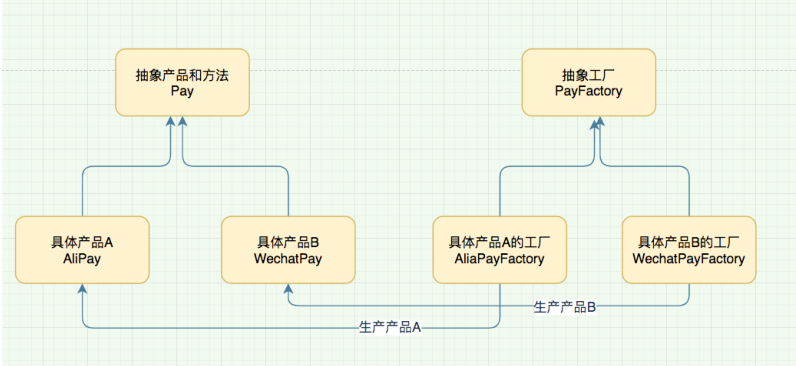 GOF23---工厂设计模式练习代码和随笔