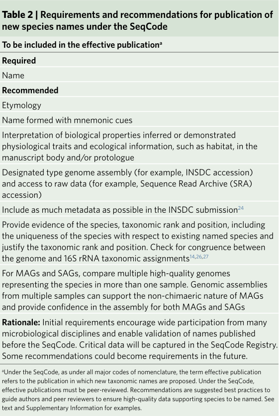 SeqCode: a nomenclatural code for prokaryotes described from sequence data