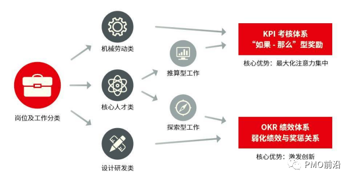 OKR 与 KPI有何异同？各部门OKR实例【小bu】