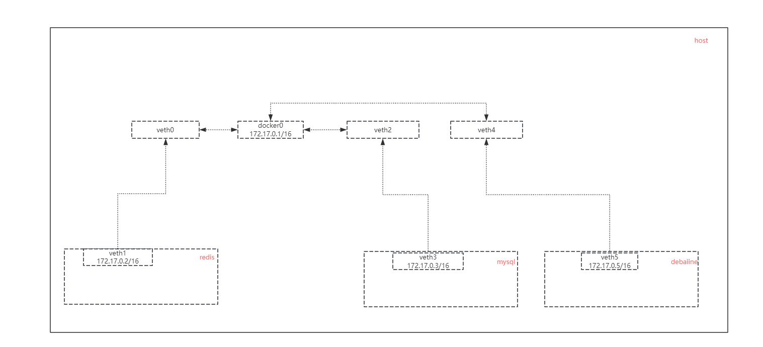 docker内部通信脉络图