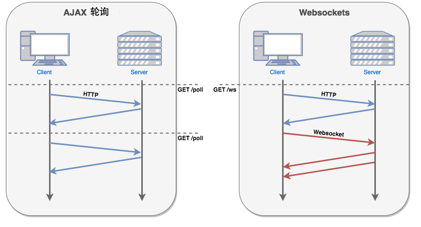 Django中的<span style='color:red;'>实时</span><span style='color:red;'>通信</span>：<span style='color:red;'>WebSockets</span>与<span style='color:red;'>异步</span>视图的结合