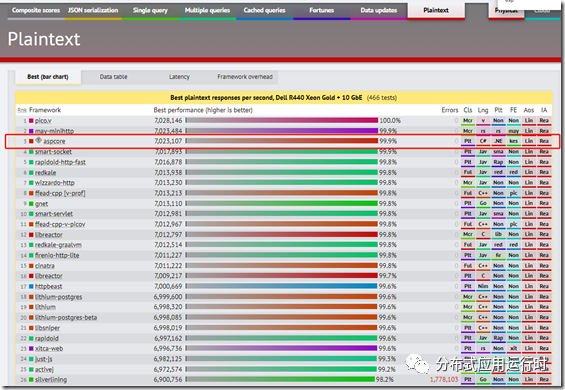 Web框架 性能评测 -- C# 的性能 和 Rust、C++并驾齐驱