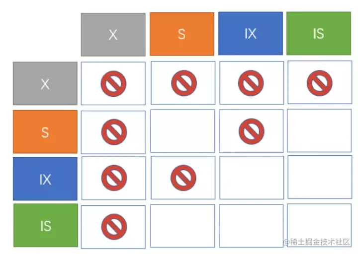 请上车MySQL面试必备点：从常见的存储引擎到混淆的锁分类