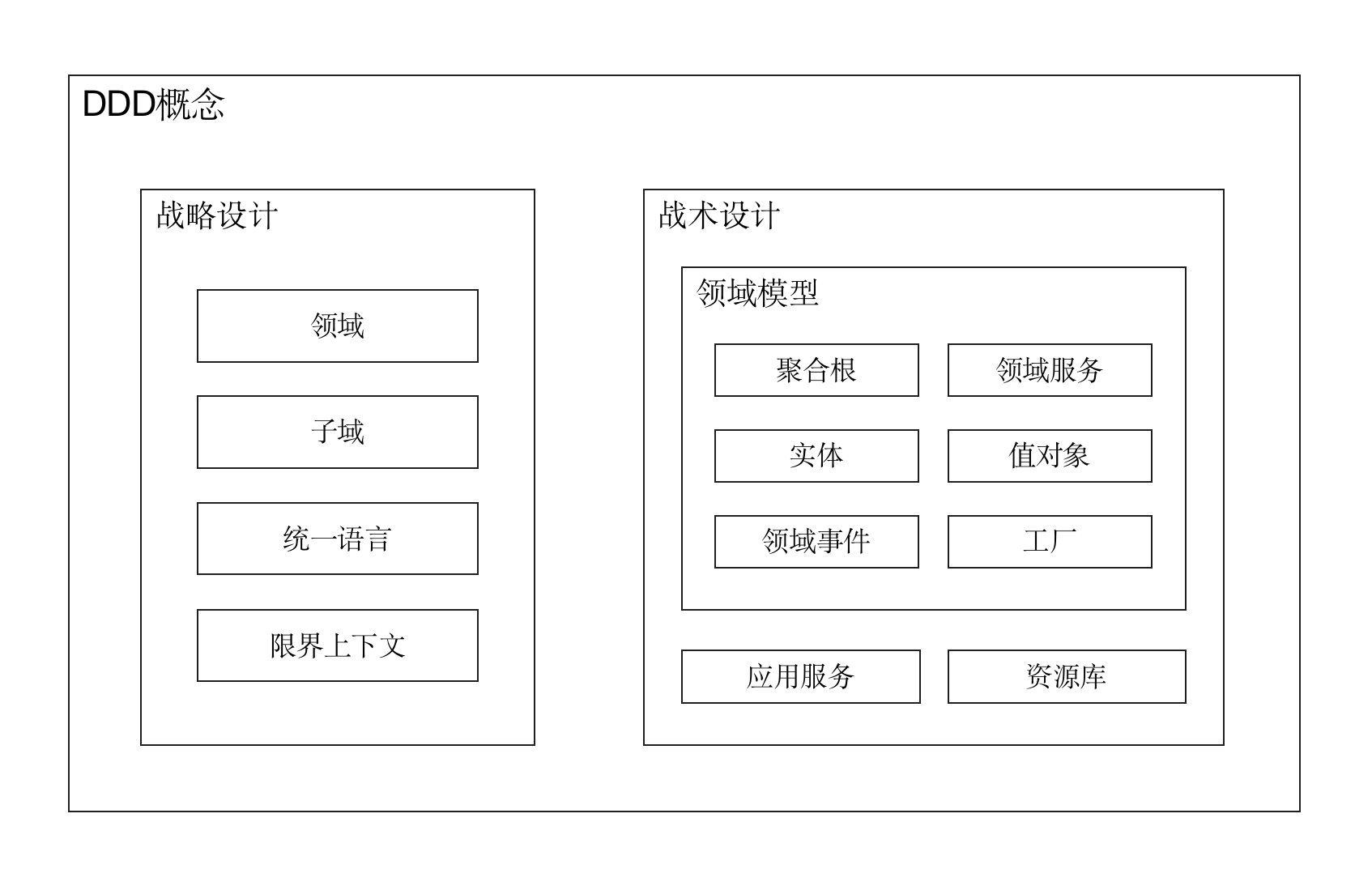 ​2：DDD概念大白话