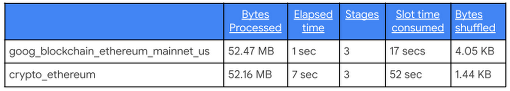 通过 BigQuery 中的 11 个新链增强 Google Cloud 的区块链数据服务