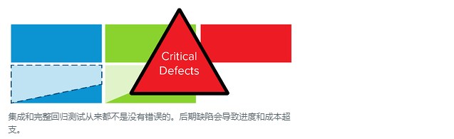 显示严重缺陷的图形。 集成和完整回归测试从来都不是没有错误的。 后期缺陷会导致进度和成本超支。