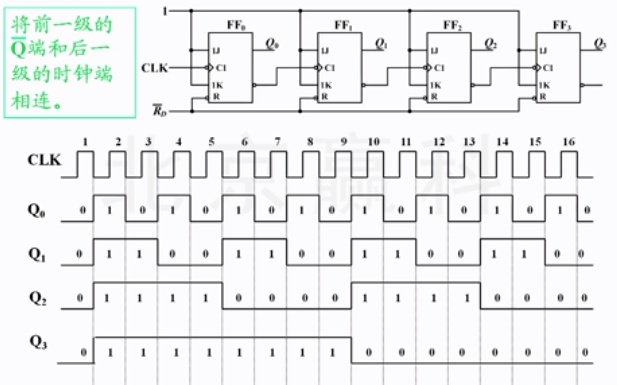 计数器的分类 ||异步二进制十进制|| 74290 8421 5421 || 数电
