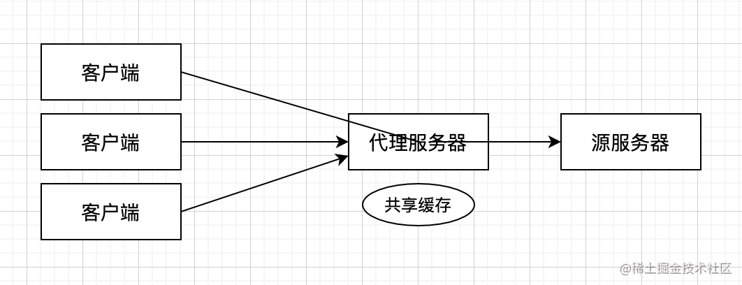 共享缓存