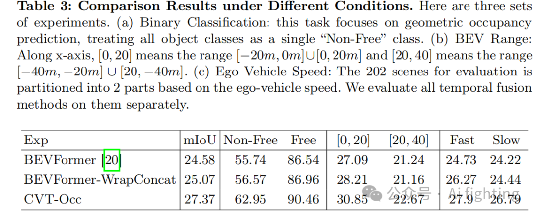 上海AI实验室CVT-Occ时间融合利用视差搜索刷新occ3DWaymo SOTA