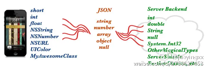 iOS开发-JsonModel的学习及使用