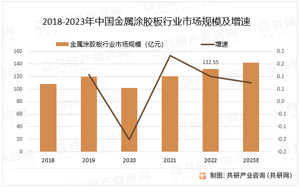 2023年中国金属涂胶板行业供需分析：销量同比增长2.8%[图]