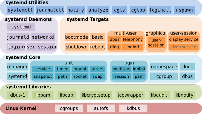 图 1：systemd 的架构，作者 Shmuel Csaba Otto Traian (CC BY-SA 3.0)