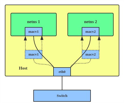 Configuration with MACVLAN