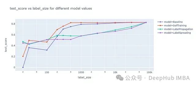 利用未标记数据的半监督学习在模型训练中的效果评估