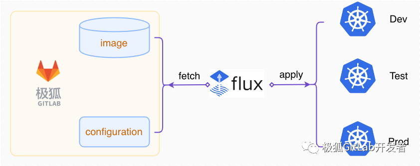 <span style='color:red;'>极</span><span style='color:red;'>狐</span><span style='color:red;'>GitLab</span> 与 Flux 集成实现 GitOps