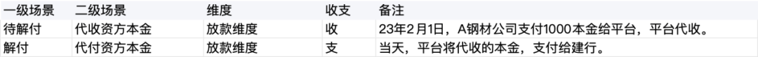 收入、成本的“台账在线化”，4步法和11个场景实例