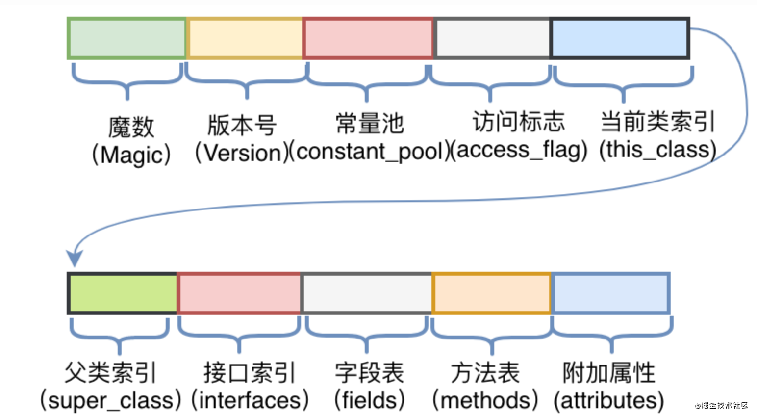 class字节码结构-w340