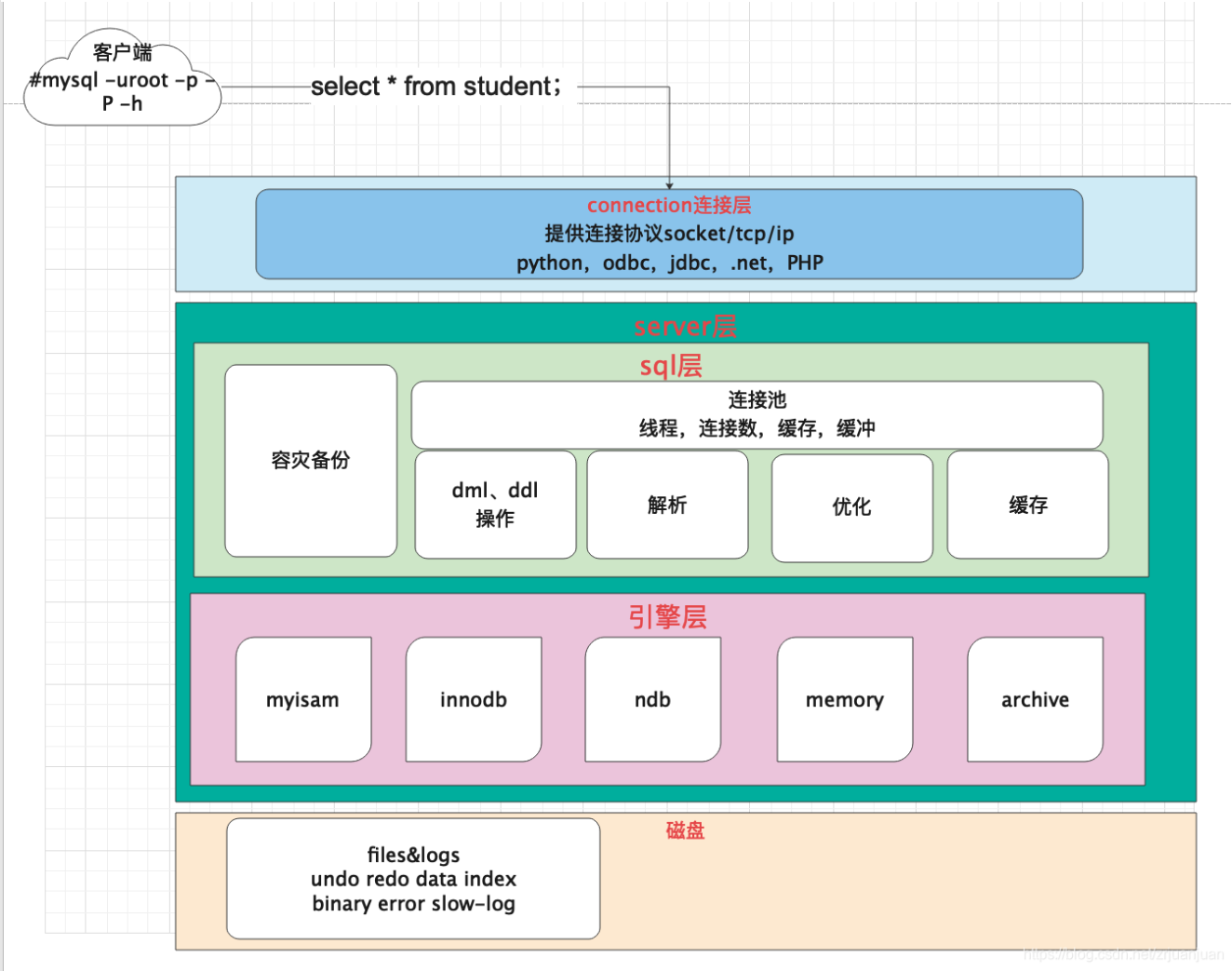 MySQL 架构图