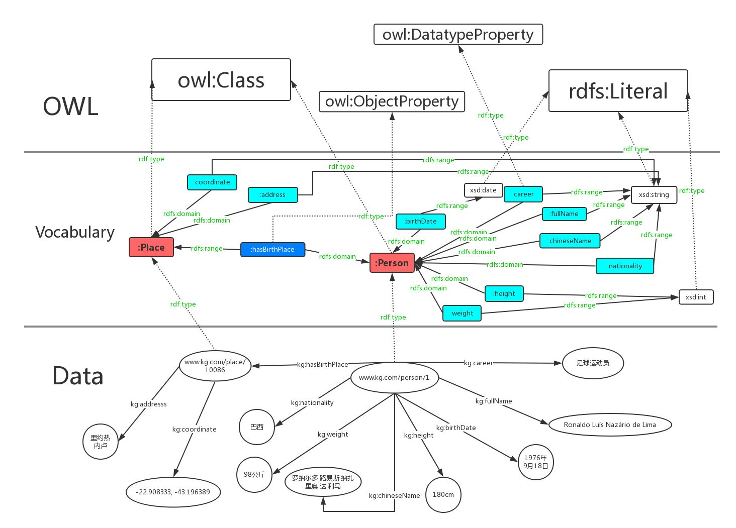 知识图谱的基础知识_rdf 数据集-CSDN博客
