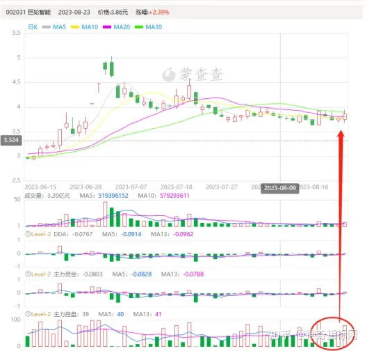 巨轮智能调整充分，主力资金已入场！-神奇指标网