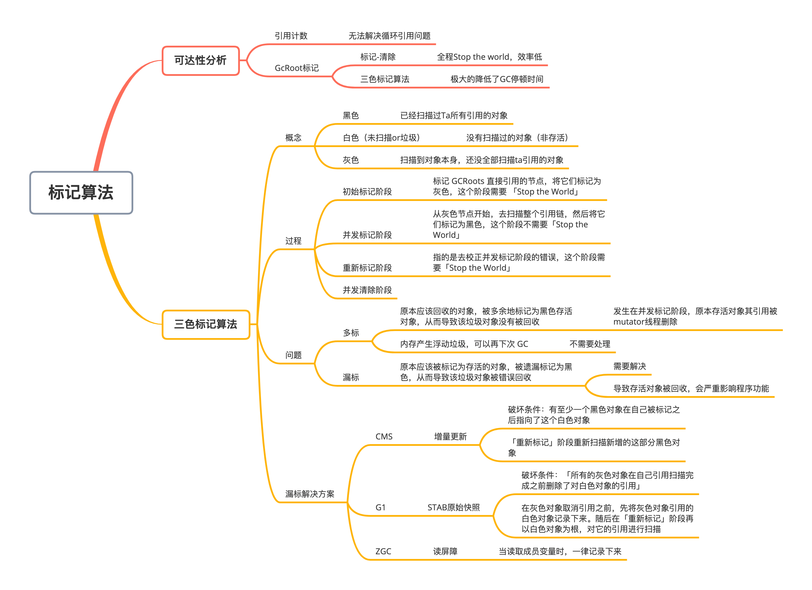 垃圾回收之三色标记法