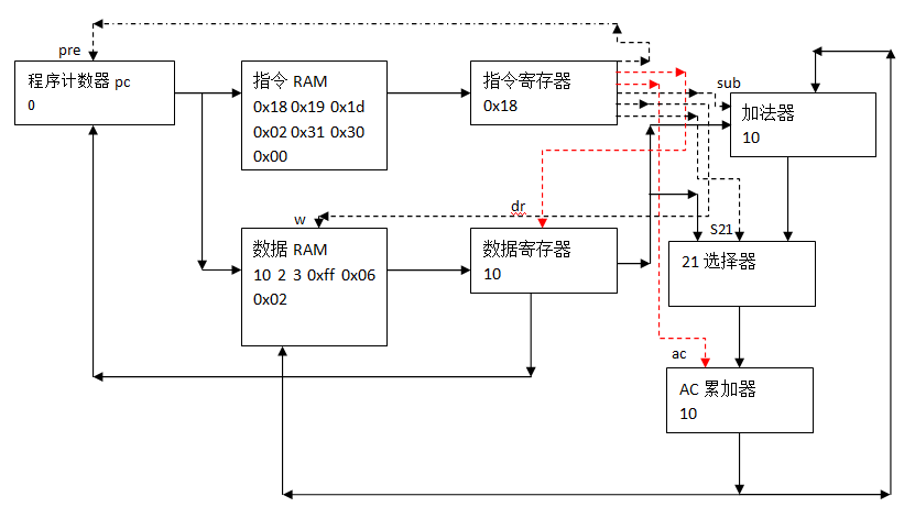 40 行 Python 代码，写一个 CPU！