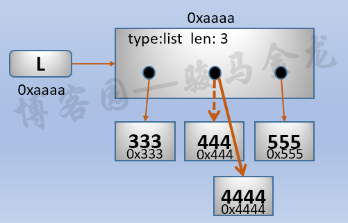 【Python学习】——语言风格（变量赋值、深浅拷贝、for循环陷阱）