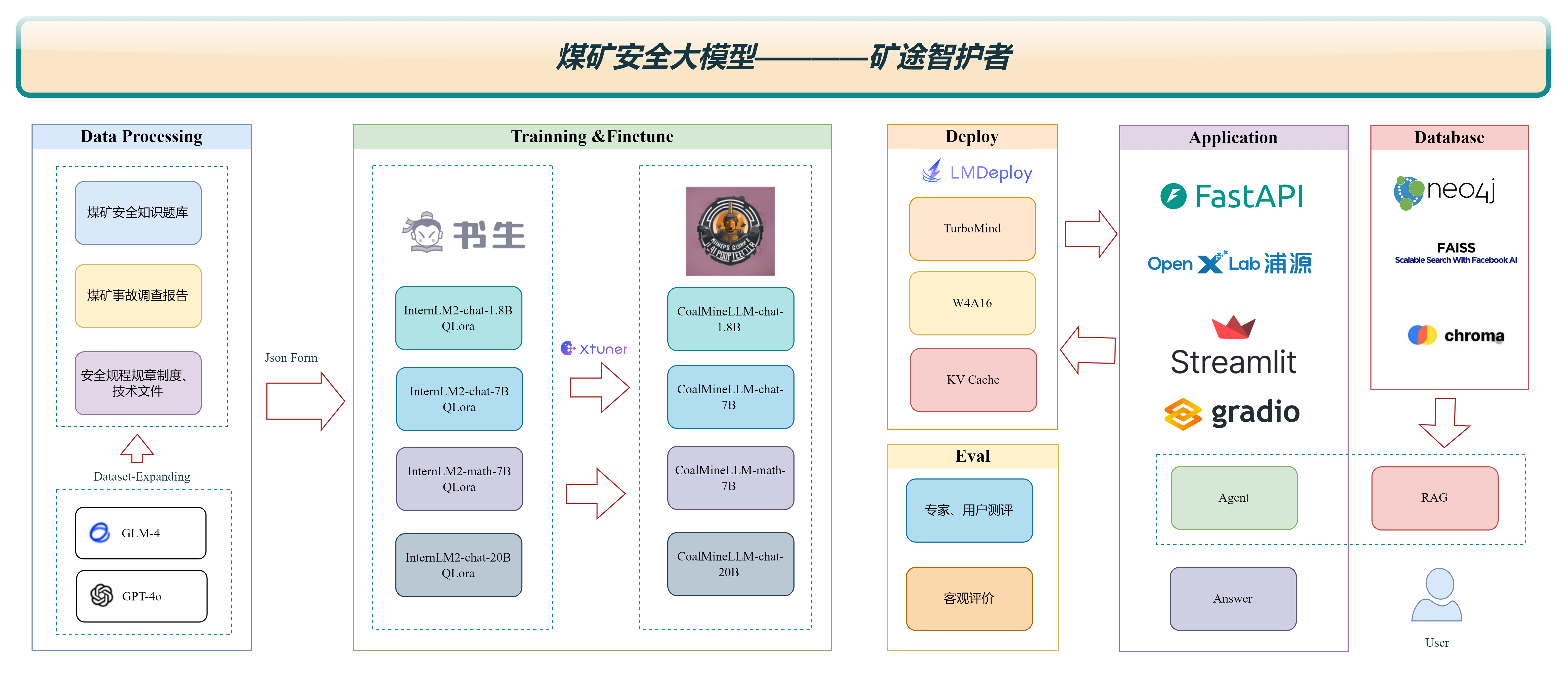 煤矿安全大模型：微调internlm2模型实现针对煤矿事故和煤矿安全知识的智能问答_人工智能_03